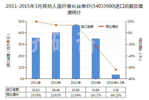 2011-2015年3月其他人造纖維長(zhǎng)絲單紗(54033900)進(jìn)口總額及增速統(tǒng)計(jì)